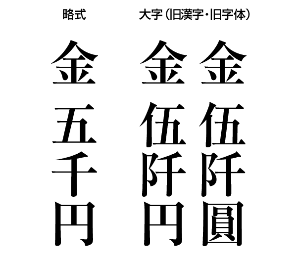 三万円はどう書く ご祝儀での旧漢字 大字 の書き方 Gogo Wedding